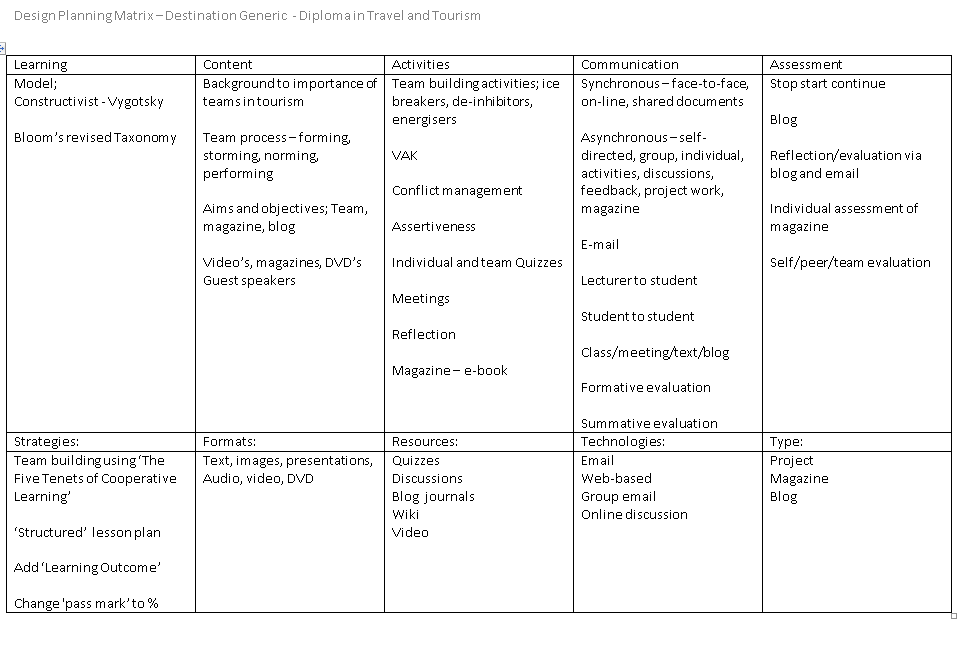 Engineering design matrix picture