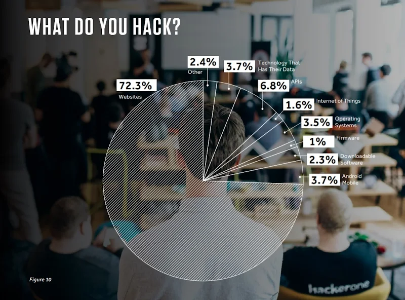 72.3% of bug bounty depended researchers say their primary targets are websites.