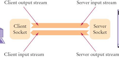 lets see: Java Socket Programming - Simple Server And Client