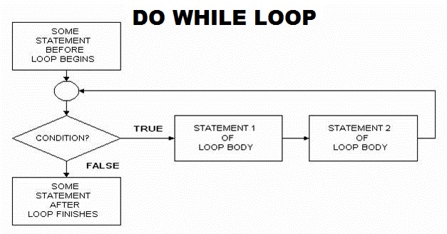 Story Of Tis: What is DO WHILE and DO UNTIL?