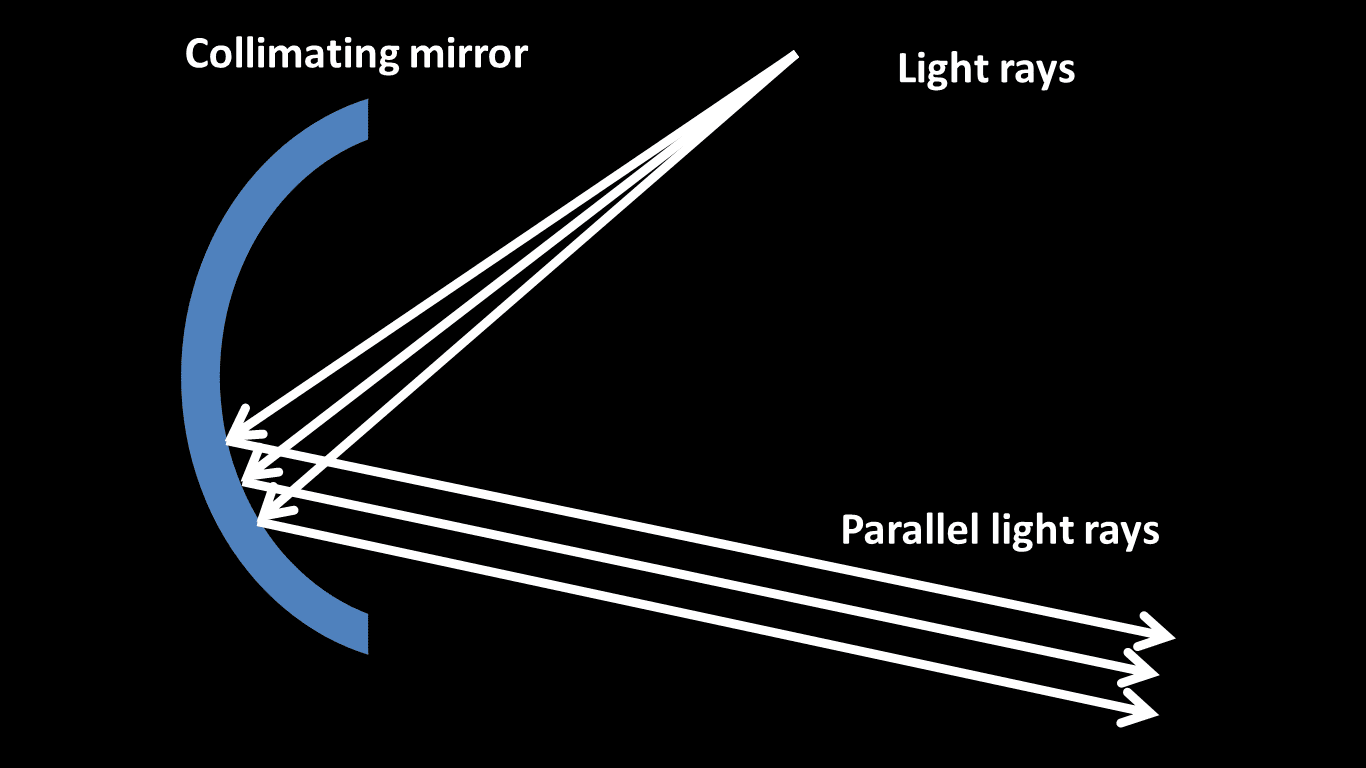 How does the spectrometer work? Parts and functions of the spectrometer