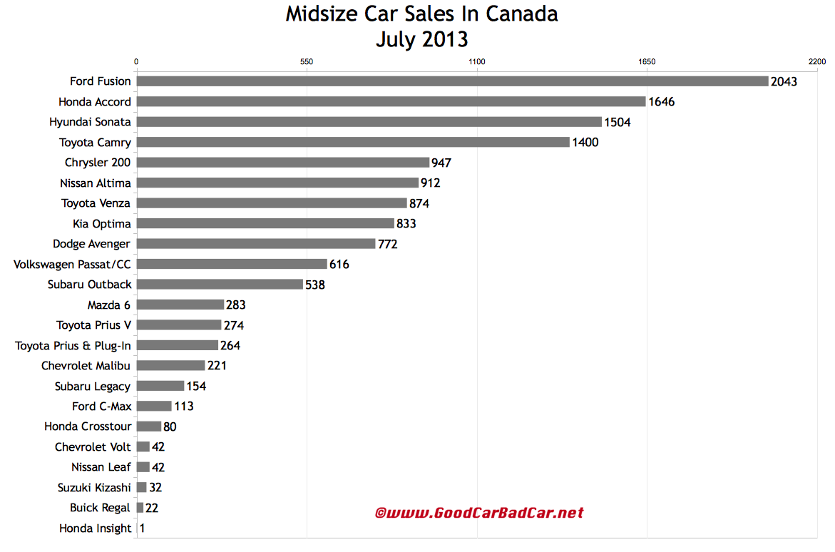 Nissan canada sales july 2013 #4