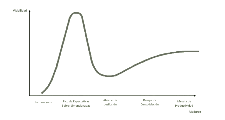 La evolución del y la tecnología el hiperciclo de