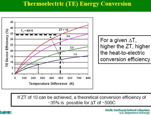 peltier generator efficiency