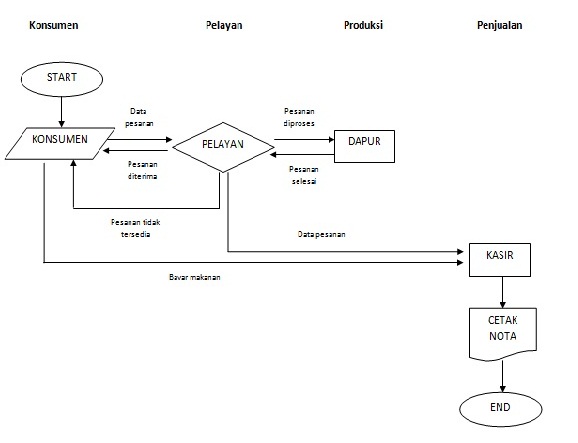 Contoh Flowchart Nasi Goreng Contoh Daur