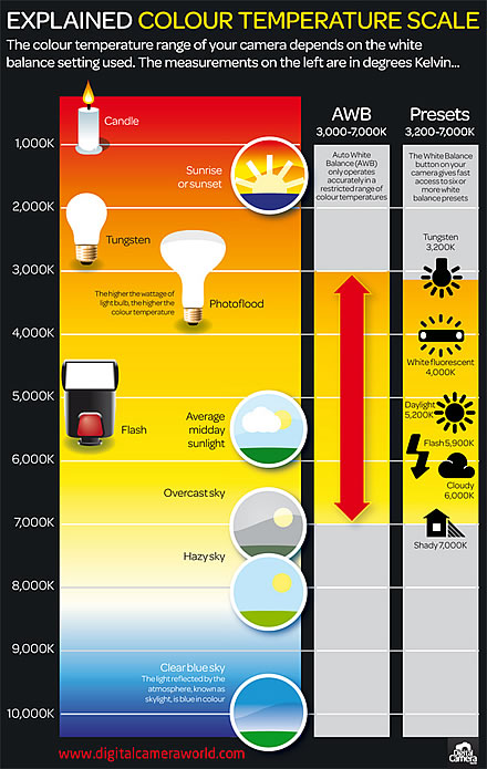 http://www.techradar.com/how-to/photography-video-capture/cameras/what-is-color-temperature-free-photography-cheat-sheet-1320923