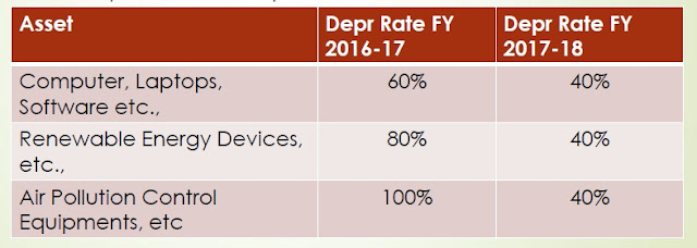 rate of depreciation on computer, energy devices, pollution control equipment