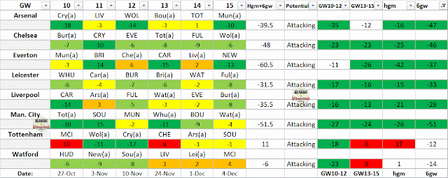 Best Attacking Potential GW10-15