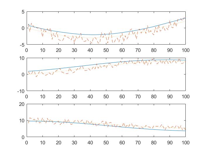 lyfkyle's robotics learning experience: Custom Flight Controller Part 2.3.1: Sensor Fusion --- (Optional) The Quaternion Kalman Filter lyfkyle's robotics learning experience: Custom Flight Controller Part 2.3.1: Sensor Fusion --- (Optional) The Quaternion Kalman Filter