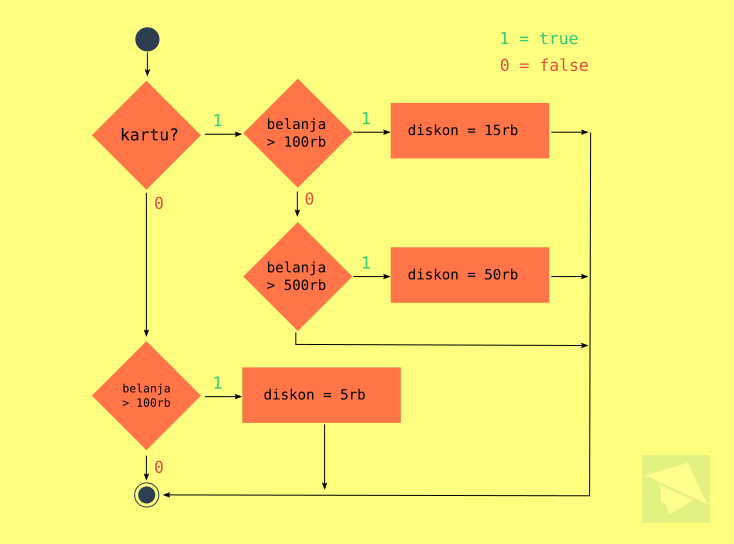 Nesting branching flowchart