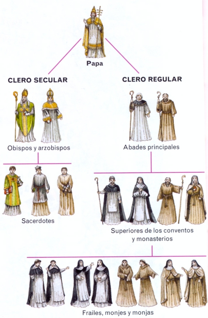 2_3c.SOCIEDAD FEUDAL CLERO ESTRUCTURA DE LA IGLESIA MEDIEVAL