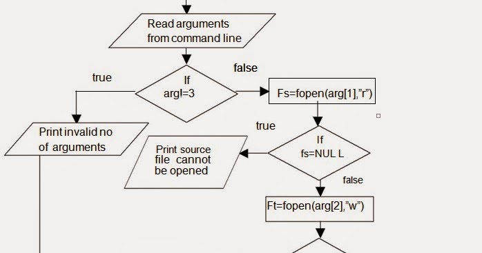 Let Us See C language: Flow chart for Program which copies one file to ...
