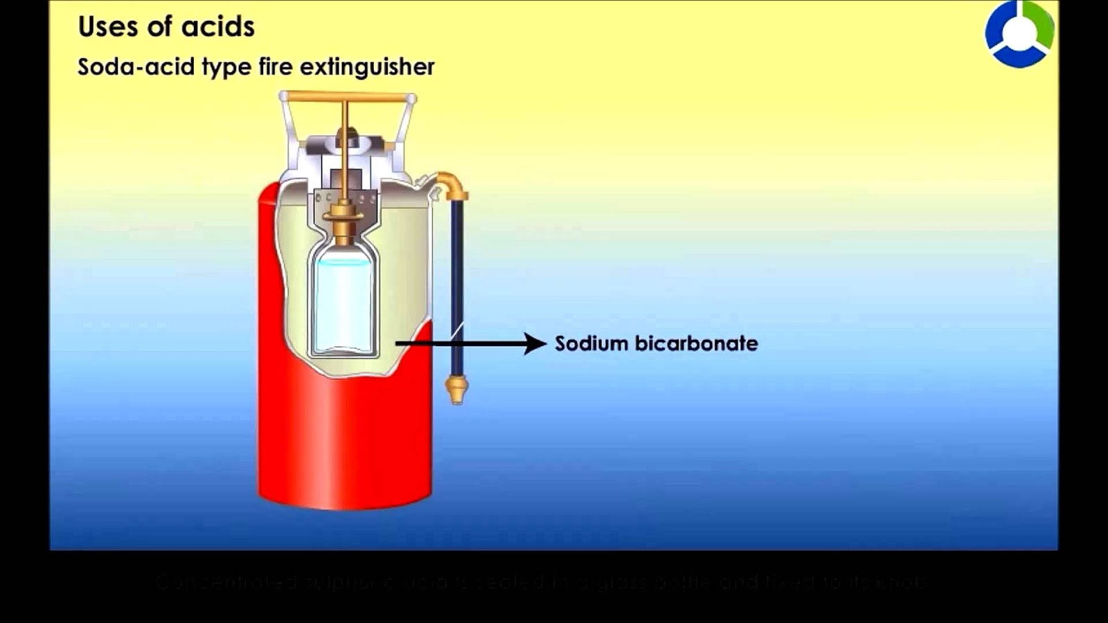 Baking Soda Fire Extinguisher Fire Choices
