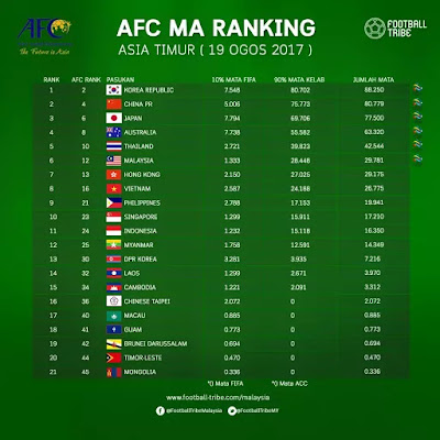 AFC MA Ranking Ogos 2017, Malaysia Masih Mengatasi Hong Kong