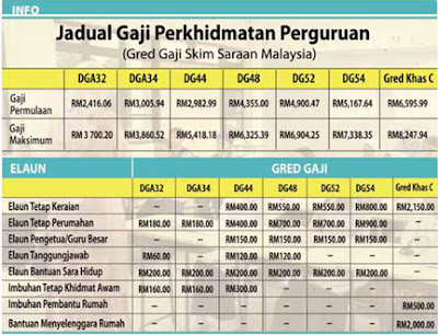 Lepasan ipg rendah gaji guru sekolah Gaji Guru