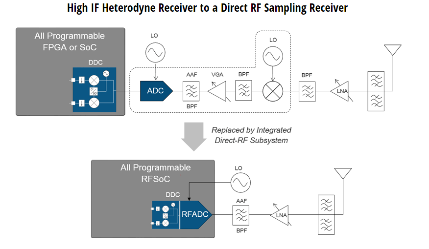 Xilinx announces new RFSoC devices