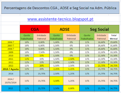 Percentagens de Descontos CGA / ADSE / Seg.Social