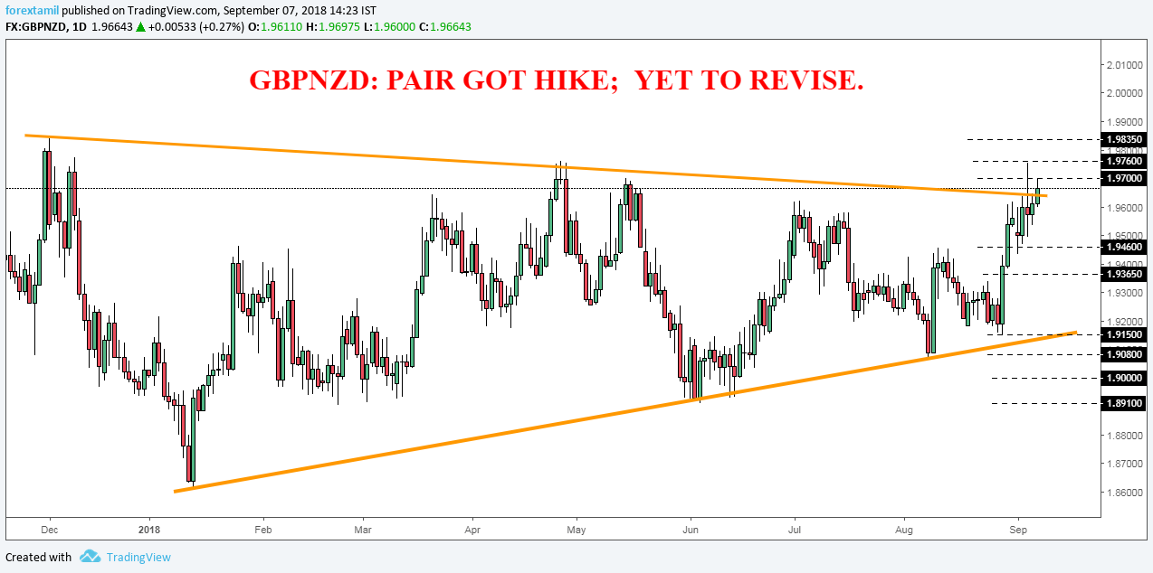 Gbpnzd Pair Got Hike Yet To Revise Online Forex Trading In - 