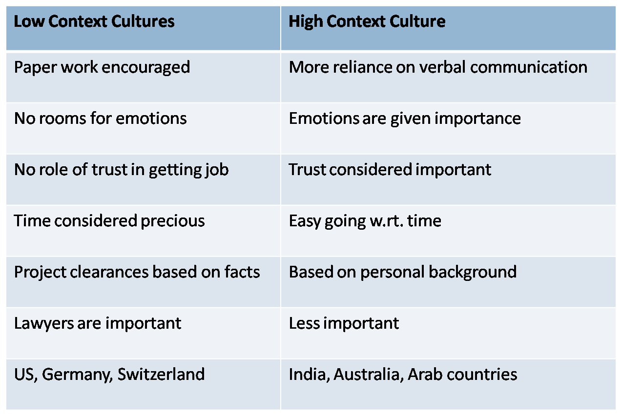 In low context culture, there are some elements that you need in writing a ...