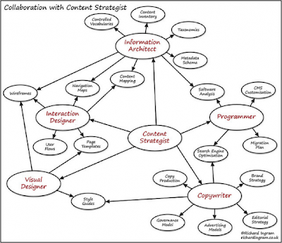 Content strategist's relationship with other web development disciplines