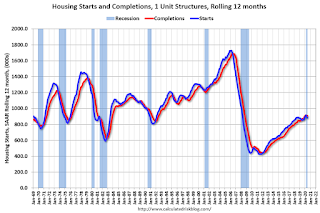 Single family Starts and completions