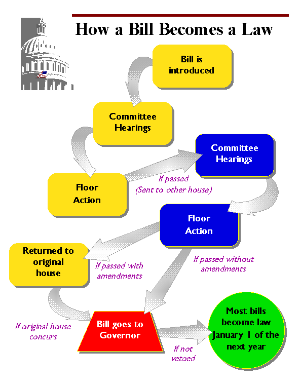 Chart Of How A Bill Becomes A Law