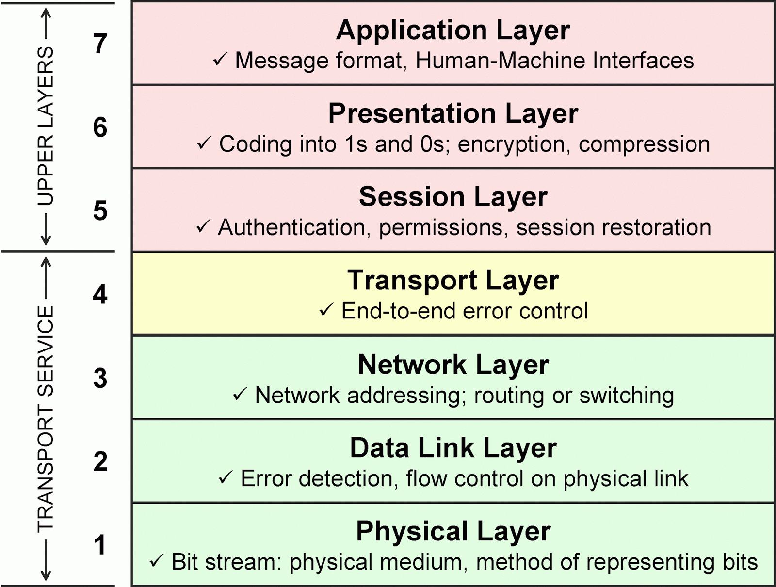 Catatan Osi Layer Riset