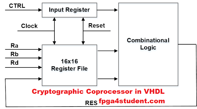 Cryptographic Coprocessor Design in VHDL
