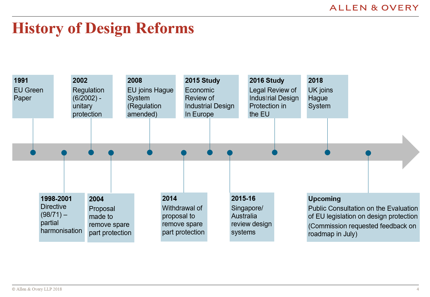 Design Protection Europe