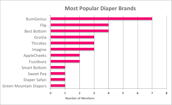 Real answers from real moms: Cloth diaper survey results: "What is your favorite type or brand of cloth diaper? Why?"