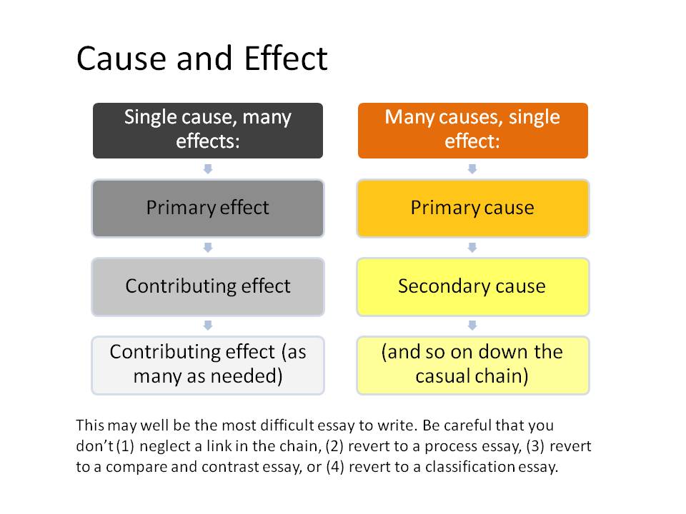 Reason cause разница в употреблении. Types of conflicts. Cause and effect. Cause effect verbs. Cause значение.
