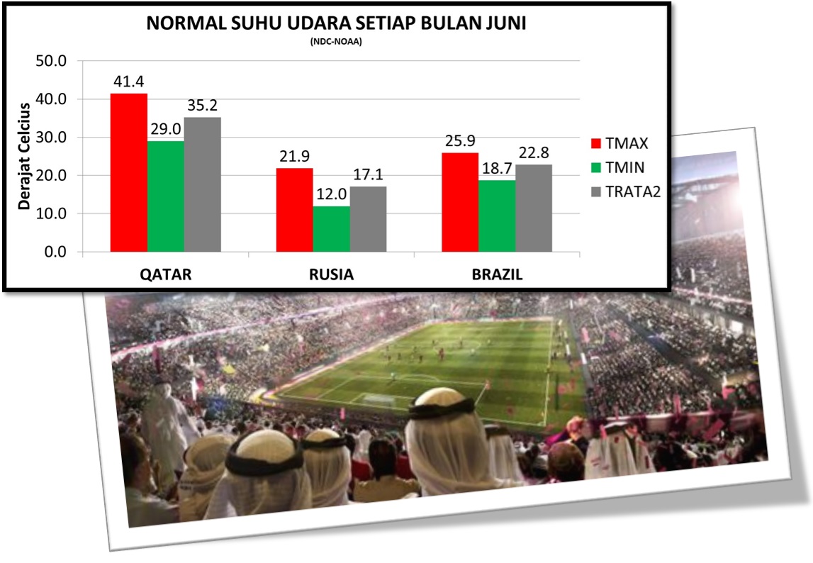 Iklim Qatar mengubah tradisi Piala Dunia 2022 - Belajar Cuaca dan Iklim