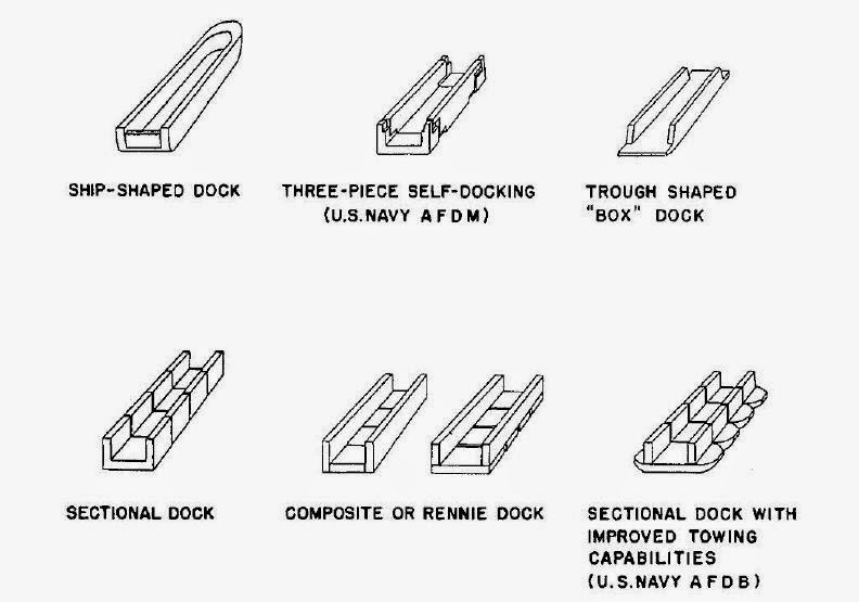 Learn Ship Design Dry Docks