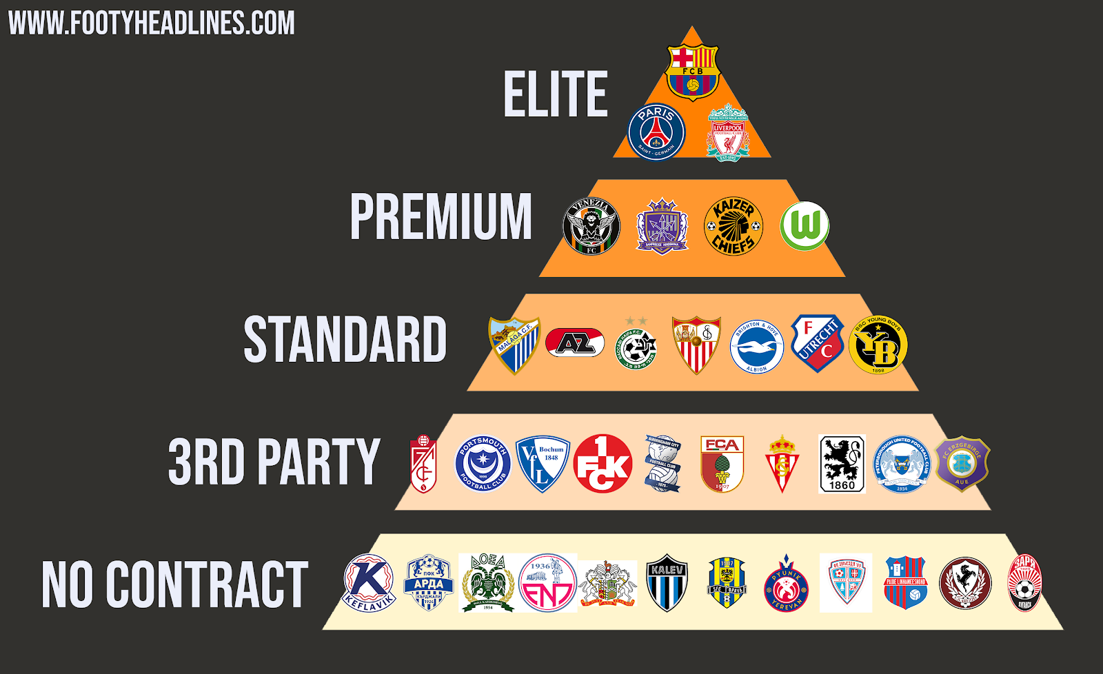 Pyramid Of Football Kit Sponsorship Elite, Standard, Third Party & Affiliated - Footy Headlines