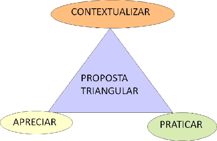 Paisagens: Abordagem Triangular de Ana Mae Barbosa