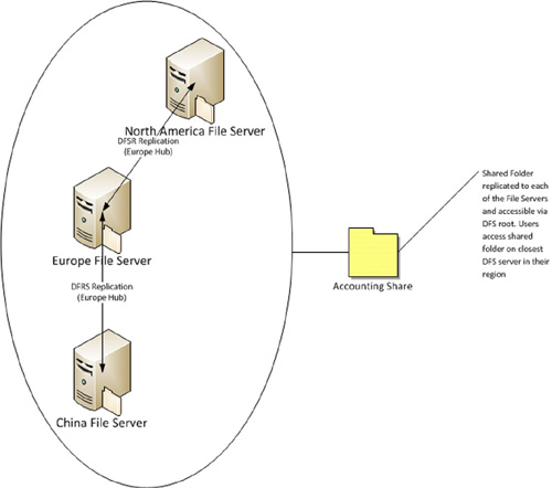 Aslam Latheef: Distributed File system