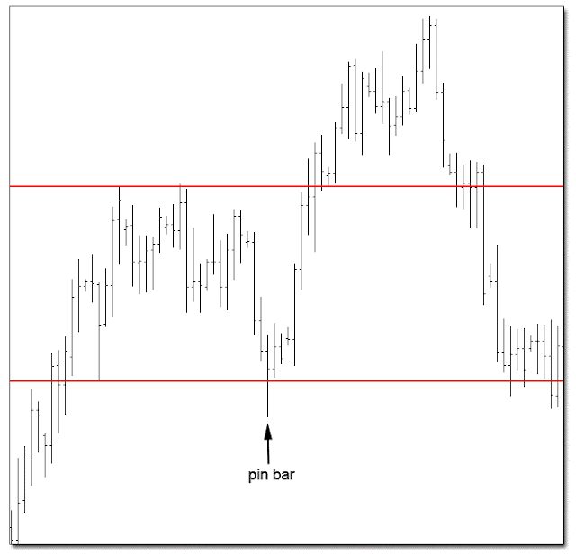 Price Action Trading with Pin Bar 