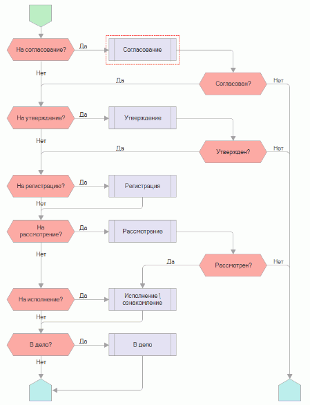 рассмотрения и согласования планов и схем. блок-схемы функции юридической деятельности. составление проекта фед бюджета. порядок согласования схем территориального планирования.