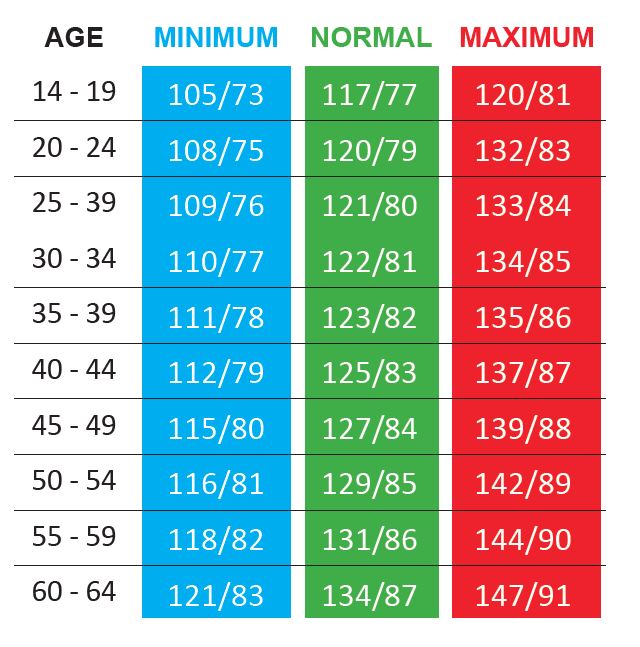Normal Blood Sugar. Max normal. Age periods