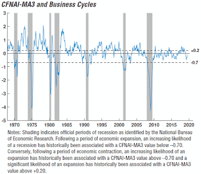 Chart: Chicago Fed National Activity Index with Business Cycles July 2019 Update