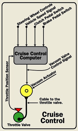 Apa Itu Teknologi Cruise Control Pada Mobil ? Kelebihan Dan Kelemahannya Cruise Control adalah sebuah teknologi yang ada pada mobil berfungsi untuk mempertahankan Apa Itu Teknologi Cruise Control Pada Mobil ? Kelebihan Dan Kelemahannya