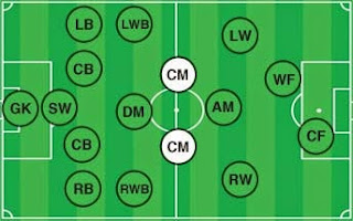 posisi pemain sepak bola (center midfielder)