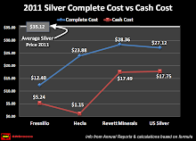 Cash Cost Silver