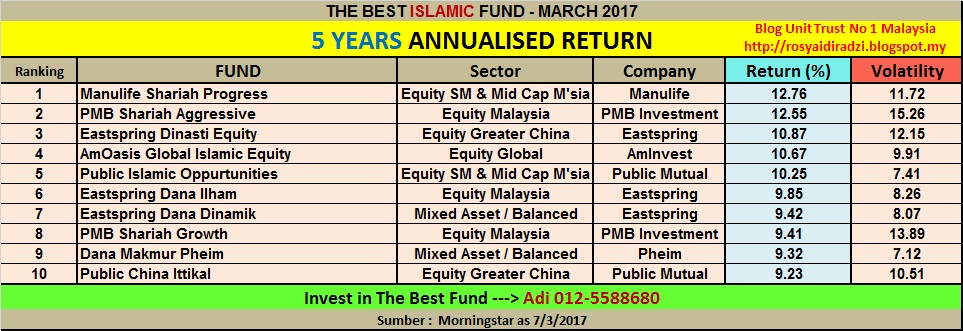 Prestasi Unit Trust Terbaik Malaysia Islamic Patuh Shariah March 2017 Unit Trust Malaysia
