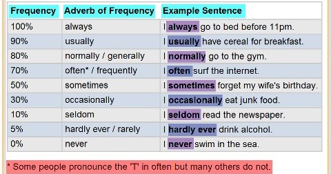 Let's Learn English Together: Adverbs of Frequency