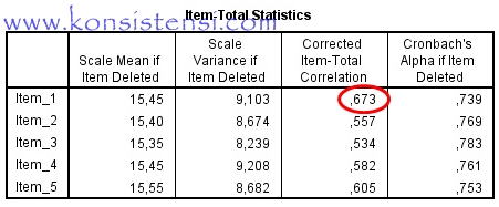 Uji Validitas Data dengan Corrected Item-Total Correlation dalam SPSS