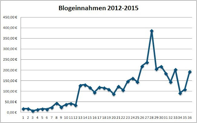 3 Tipps Online Geld Zu Verdienen Champagner Zum Fruhstuck
