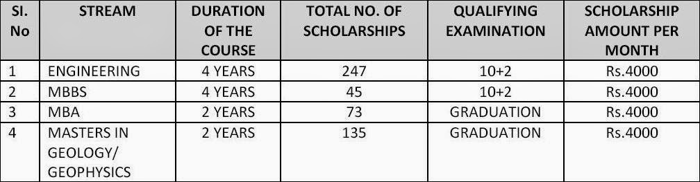 Courses wise ONGC SC, ST Merit scholarships Courses wise ONGC SC, ST Merit scholarships