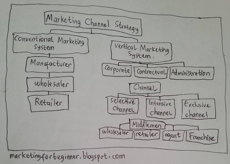 Conventional Marketing & Vertical Marketing in Marketing Channels