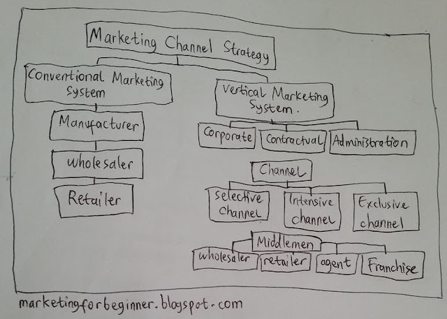 marketing channel strategies